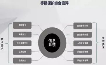 等保工作报告推荐5篇